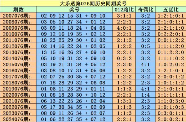 076期小霸王大乐透瞻望奖号：后区杀5码