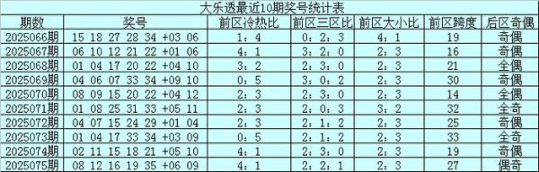 076期小兮大乐透预测奖号：龙头凤尾参考