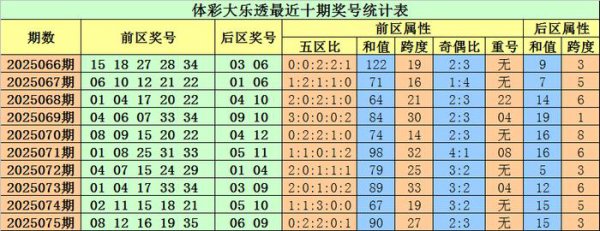 076期小易大乐透预测奖号：首尾间距参考