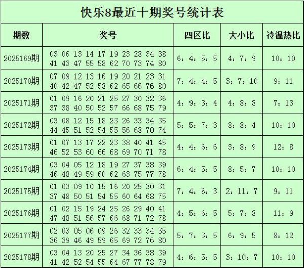 179期甜瓜景况8预测奖号：冷热分析
