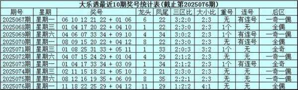 077期威哥大乐透揣测奖号：重号分析