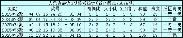 077期吴前锋大乐透预测奖号：单注5+2参考