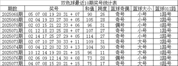 078期林子双色球预测奖号：首尾间距大小判断