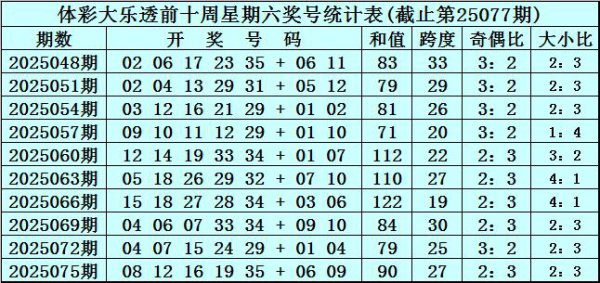 078期黄桃大乐透预测奖号：前区大小号码