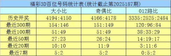 188期龙九福彩3D预测奖号：十位保举