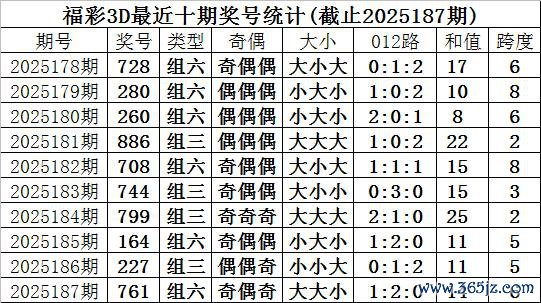 188期甜瓜福彩3D接洽奖号：012路分析