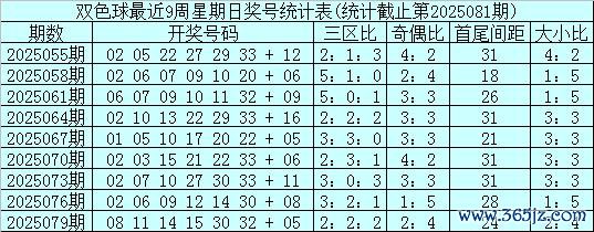 082期石浩双色球预测奖号：大小比分析