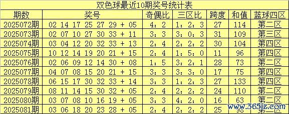 082期南华天双色球预测奖号：蓝球分析