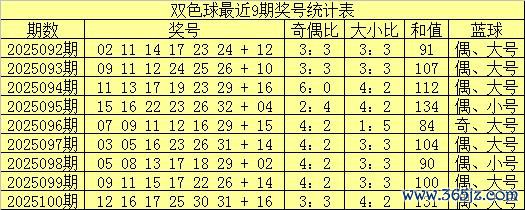 101期牛顿双色球预测奖号：奇偶分析