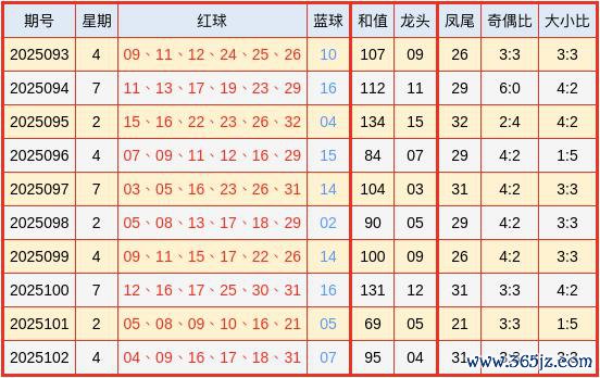 103期欧阳修双色球预测奖号：龙头分析