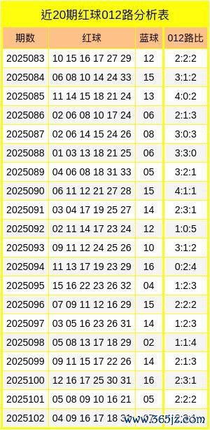 103期云龙双色球瞻望奖号：012路比推选