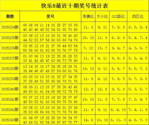 244期龙九鼎沸8预测奖号：号码频次分析
